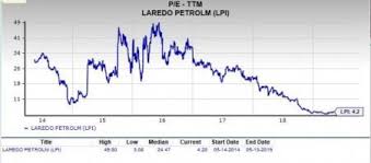 Should Value Investors Pick Laredo Petroleum Lpi Stock Now