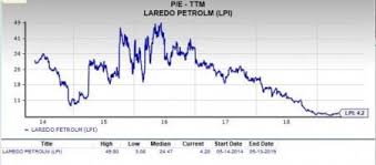 should value investors pick laredo petroleum lpi stock now