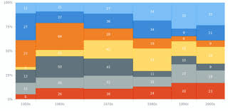 Mekko Chart Chartopedia Anychart De