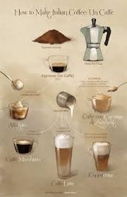 How To Make Espresso And Other Popular Coffee Drinks Rezept Kaffee Zubereiten Kaffee Rezepte Kaffee Trinken