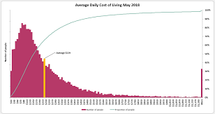 Your Average Daily Cost Of Living May 2018 Moneybrilliant