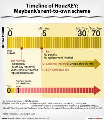 If this sounds unfamiliar to you, don't sweat it, as we will. How Malaysia S First Rent To Own Scheme Houzkey Works Malaysia Malay Mail