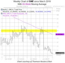 Gamestop stock forecast, gme price prediction: Gamestop Stock Trades At 14 Year Low Before Earnings