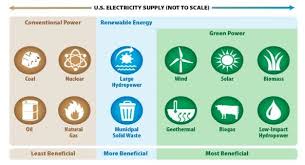 There are many sources for this energy, such as natural gas, gasoline and coal. Different Types Of Energy Resources 3 Download Scientific Diagram