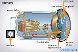 Radio altimeter for artillery projectile proximity fuzes is one of the critical applications that are. How Does An Altimeter Work Boldmethod
