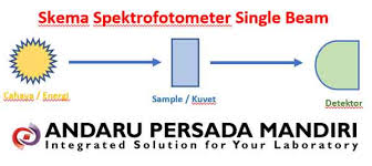 Sejarah spektrofotometri rensonansi inti magnetik (nmr). Spektrofotometer Di Laboratorium Visible Ultra Violet Uv Vis