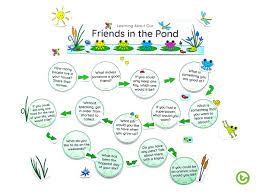 Sometimes you need an icebreaker game for a specific purpose. Interactive Icebreakers For Kids Getting To Know You Activities