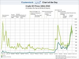 oil chart historic trade setups that work