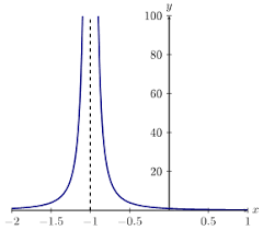 The vertical asymptotes occur at the npv's: Vertical Asymptotes Ximera