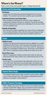 How Not To Blow It With Financial Aid In 2020 Financial Aid For College Scholarships For College College Costs