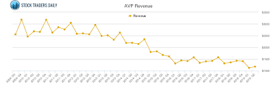 Avon Products Revenue Chart Avp Stock Revenue History