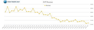 avon products revenue chart avp stock revenue history