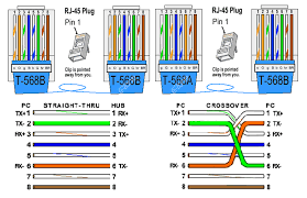 Wiring scheme b (or t568b) is used for rj45 wiring and utilises different wiring colours to scheme a (or t568a). T568a And T568b Rj45 Cable Connections Hacking Computer Rj45 Home Network