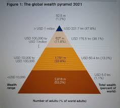 Manasvi Yakhmi on LinkedIn: The Global Wealth Pyramid 1.2% holds 221.7  trillion USD (47.8% of global…