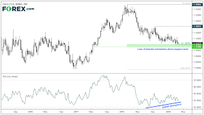 eur usd considers a bounce from key support