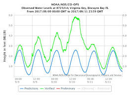 Tidal Changes Caused By Irma Recorded By Noaa Key Biscayne