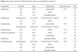 determination of pka values of some sulfonamides by lc and