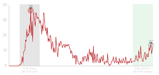 Portugal tem agora 179.939 casos ativos, mais 107.443 do que registava no final do ano. Covid 19 Em Abril E Outubro As Diferencas Em Cinco Graficos Eco