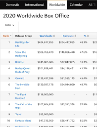 Approximately 89 percent of tiktok's revenue was from china's douyin, followed by 6.2 percent from the united states and 1.2 percent from turkey. Top Box Office Movies 2020