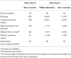 Chiffres journaliers de la vaccination en wallonie ventilés par province. Frontiers Promiscuous Coxiella Burnetii Cd4 Epitope Clusters Associated With Human Recall Responses Are Candidates For A Novel T Cell Targeted Multi Epitope Q Fever Vaccine Immunology