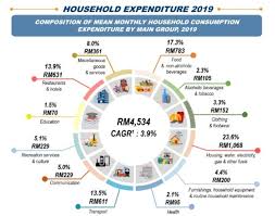 Reproduction of this publication in any form without prior permission is strictly prohibited. Dosm Household Income And Expenditure Reports 2019 Key Highlights
