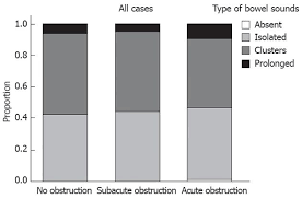 Spectral Analysis Of Bowel Sounds In Intestinal Obstruction