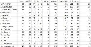 What companies run services between volonne, france and biarritz, france? Pro D2 Bayonne Face A Vannes Et Biarritz A Nevers Le Derby Lance A Distance