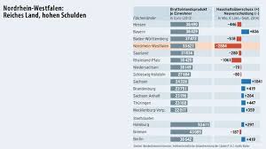 Nordrhein Westfalen Ein Reiches Bundesland Mit Hohen Schulden Vergleich Mit Anderen Bundeslandern Und Stadtstaaten Bi Westfalen Nordrhein Westfalen Saarland