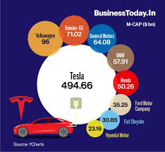 We did not find results for: Tesla Nears 500 Billion Higher Than Combined M Cap Of Ford Bmw And 7 Other Automakers Businesstoday