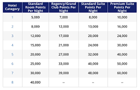 The Ins And Outs Of The Hyatt Award Chart Million Mile Secrets