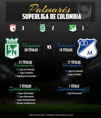 Jun 20, 2021 · después del bicampeonato que consiguieron en 2019 y 2020, los escarlatas llegaron a 15 estrellas, las mismas que tiene millonarios. Superliga Millonarios Nacional Palmares Nacional Y Millonarios Un Palmares Cargado De Titulos Media Caracol Radio