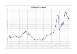 File Fao Food Price Index Png Wikimedia Commons