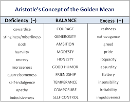 Aristotle S Ethical Theory On The Concepts Of Virtue And Golden Mean Philosophy Quotes Key To Happiness Aristotle Quotes