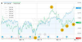 It Is Time To Be Patient Vanguard Real Estate Etf