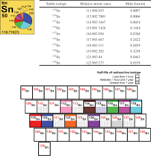 Isotopes are atoms of the same element that differ in atomic mass, due to differences in the number of neutrons contained in the atoms' nuclei. Iupac Periodic Table Of The Elements And Isotopes Iptei For The Education Community Iupac Technical Report
