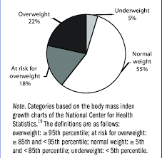 Weight Status Of Children Aged 2 To 4 Years Enrolled In A