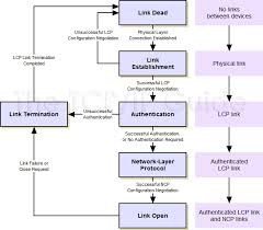 Image result for TCP state transition