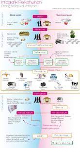 Malay Wedding In Malaysia Visual Ly Wedding Infographic Malay Wedding Wedding Guidelines
