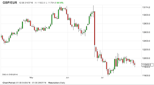 pound to euro exchange rate forecast to hit 1 11 by morgan