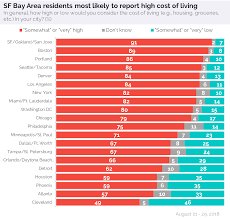 91 Percent Of San Francisco Residents Think The Cost Of