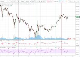 Technical Analysis Trading For Newbies Macd And Rsi See