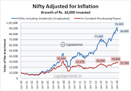Chart The Nifty Adjusted For Inflation Still Lower Than