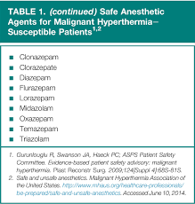Table 1 From Crisis Management Of Malignant Hyperthermia In