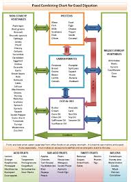 The Food Combining Chart Is An Easy To Follow Guide For