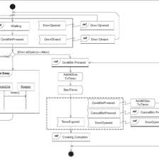 The Class Diagram Of The Microwave Oven Download