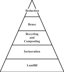 However, when an integrated solid waste management (iswm) system, which comprises composting of organic materials, recycling of paper, glass and metals and incineration of garbage, is employed, a reduction in the region's swm carbon footprint of up to 99.5% is attainable. Hierarchy Of Integrated Solid Waste Management Download Scientific Diagram