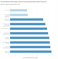 Study Examines The Research That Never Receives A Citation