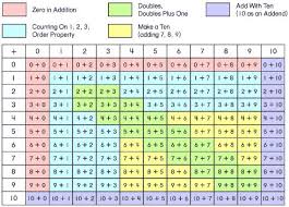 65 Described Addition Facts To 20 Chart