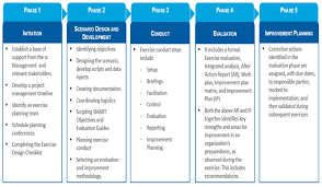 Importance Of Carrying Out Security Tabletop Exercises Business Email Address Programme Manager Exercise