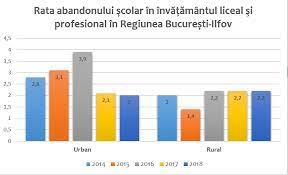 Ultimele statistici arata ca 1,5% dintre elevii din invatamantul primar si gimnazial renunta la scoala, in timp ce 7,9% dintre persoanele inscrise in institutiile postliceale parasesc sistemul de. Grafic Abandon È™colar In Romania SituaÅ£ia Pe Regiuni